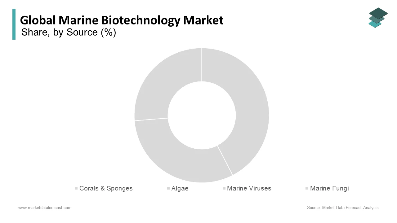 The algae segment captured the largest share of the global marine biotechnology market in 2024.