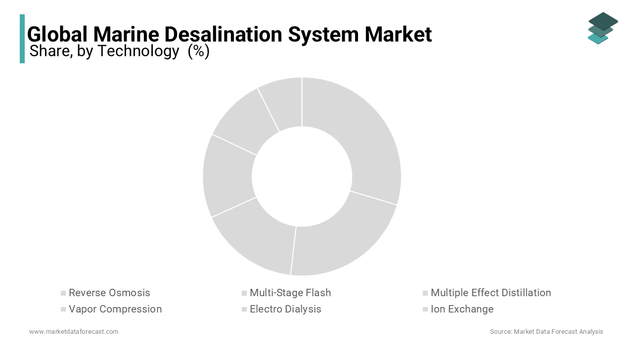 The technology segment led the global marine desalination system market during the forecast period.