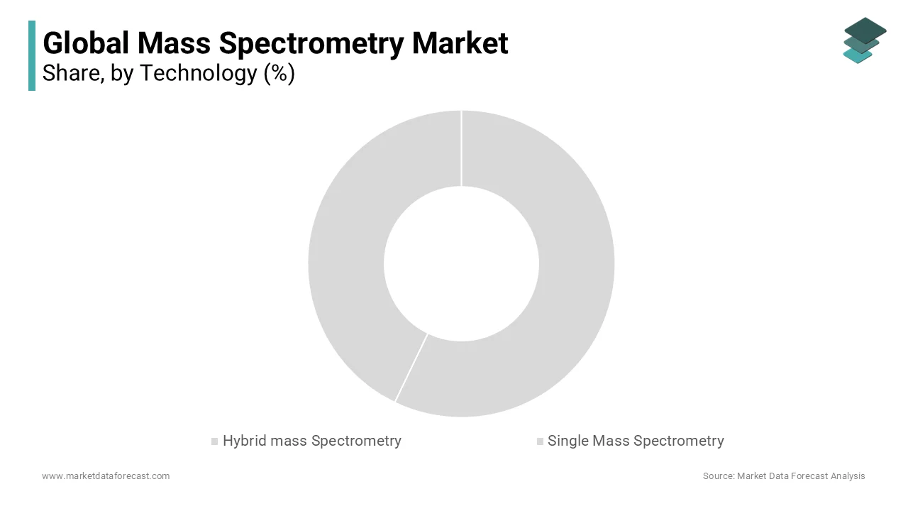 Hybrid mass spectrometry segment held the largest share of the mass spectrometry market in 2023