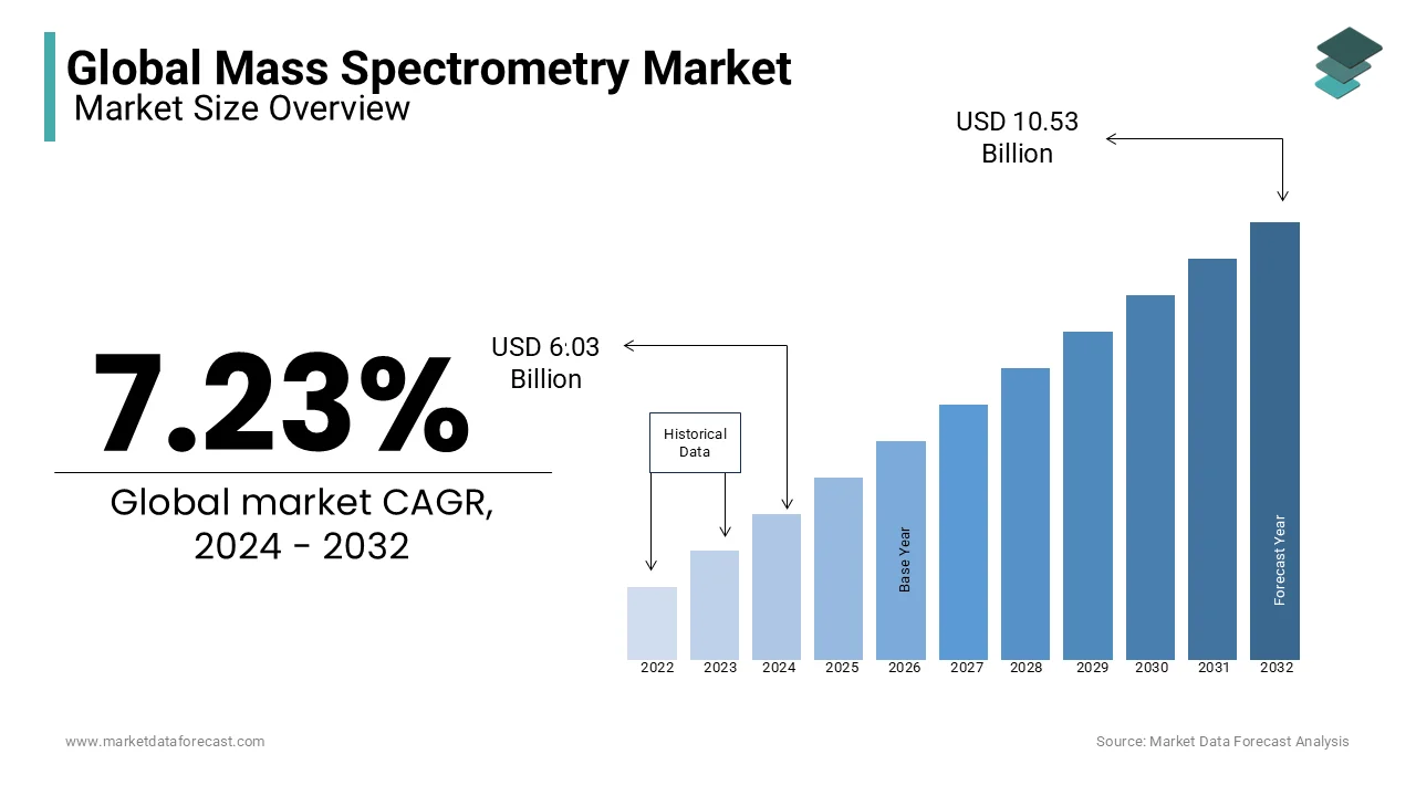 The mass spectrometry market growth is expected to result in a market size of USD 10.53 Bn by 2032.