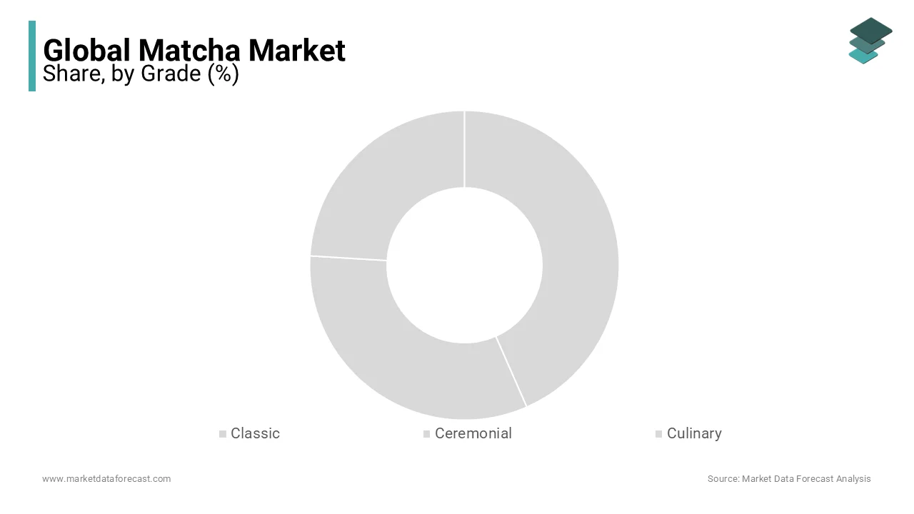 The grade segment of the Matcha market is dominated by the classic grade with the highest market share