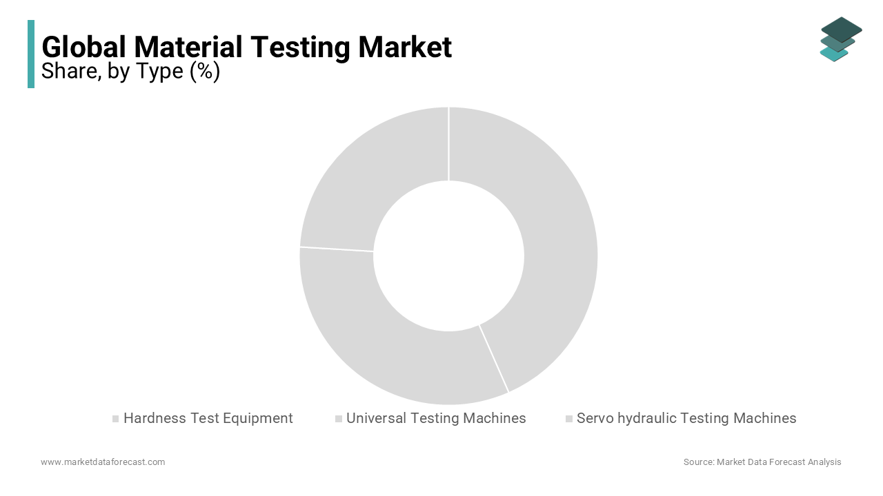 Universal test equipment leads market growth with versatility; strong demand in multiple industries