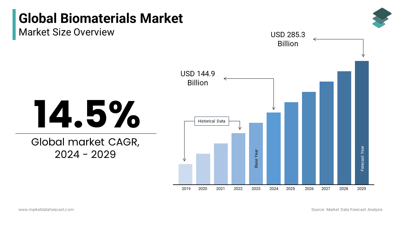 The global biomaterials market size is valued at US$ 144.9 Bn in 2024 with a growing CAGR of 14.5%