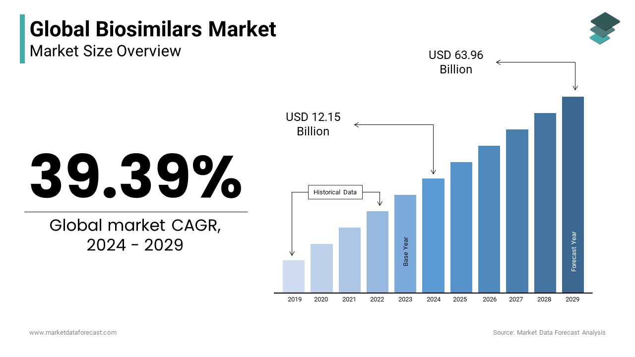 The global biosimilars market is predicted to reach US$ 63.96 billion by 2029
