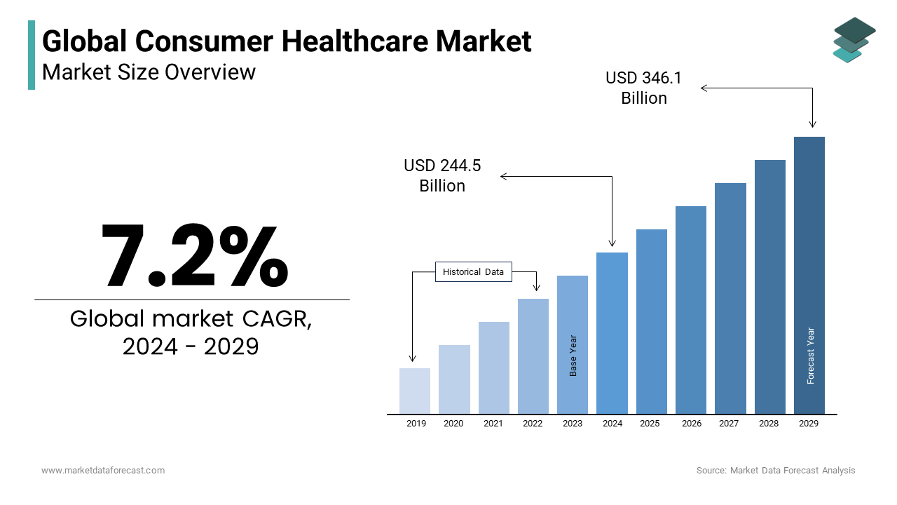 The global consumer healthcare market is poised to reach US $ 346.1 billion by 2029