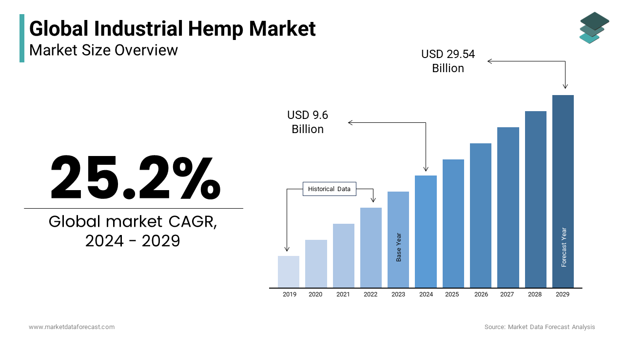 The global industrial hemp market is predicted to grow at a CAGR of 25.2% from 2024 to 2029