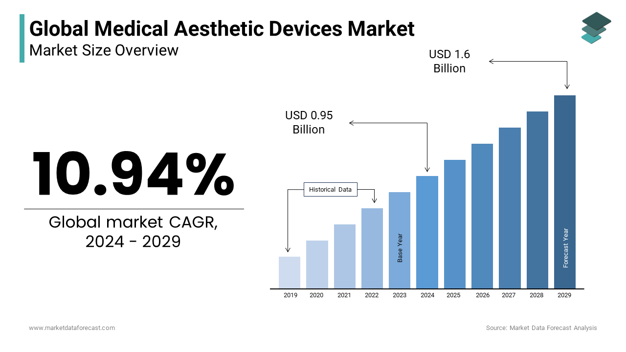 The size of the global medical aesthetic devices market is expected to be worth USD 0.95 Bn in 2024