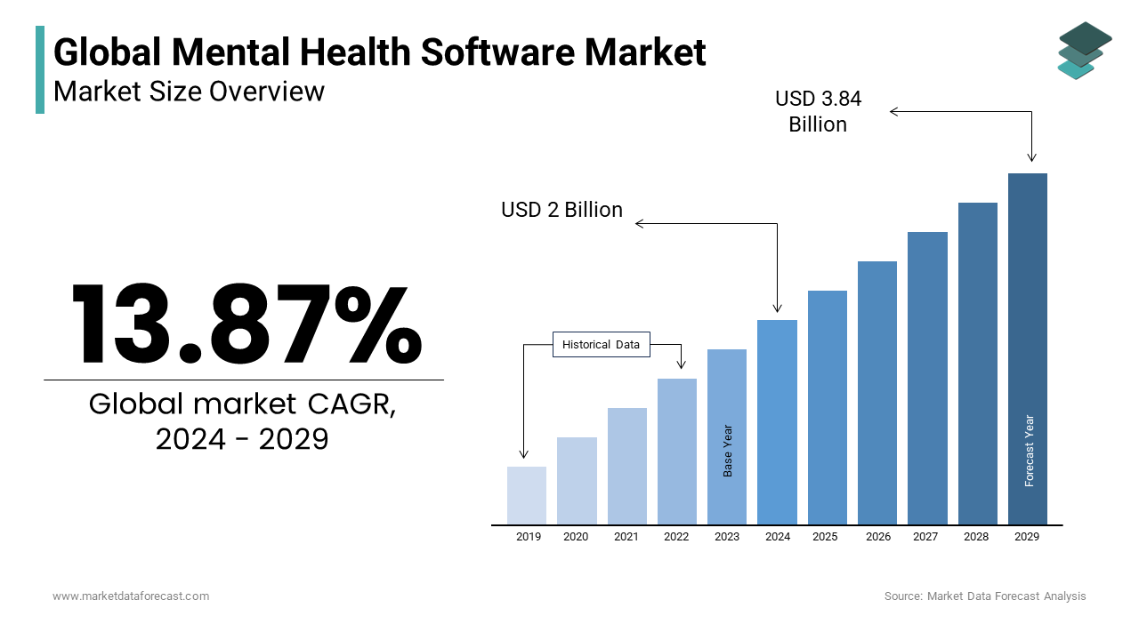 The global mental health software market expected to witness a significant growth rate of 13.87% by 2029