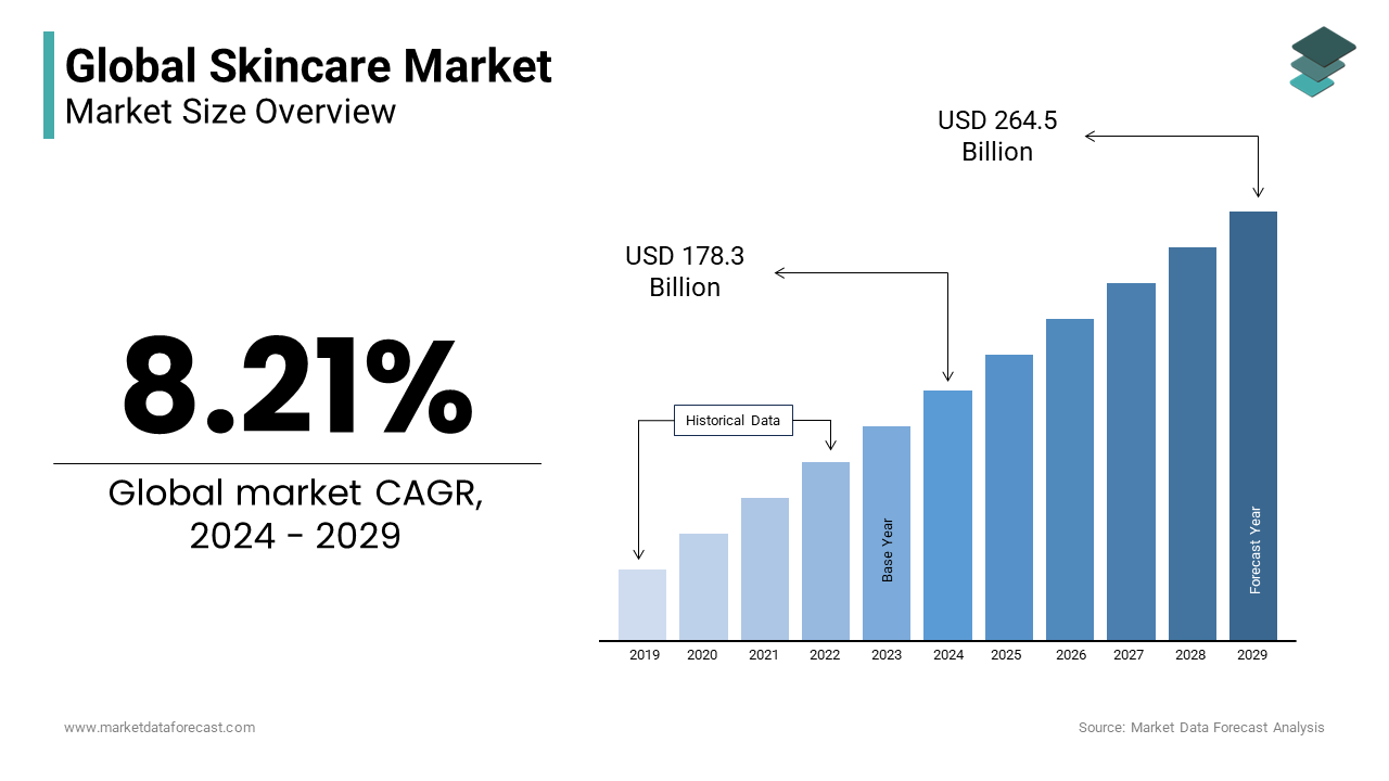 The size of the global skincare market is expected to be valued at USD 264.5 billion by 2029
