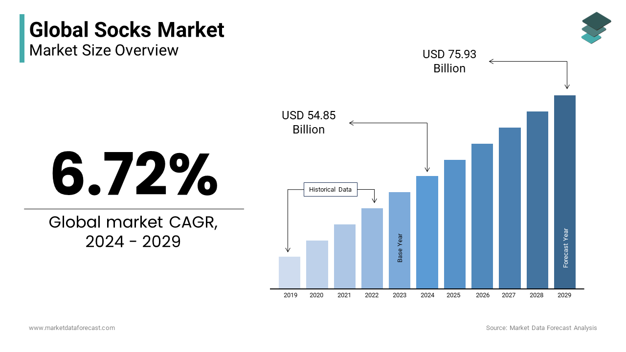 The size of the global socks market is estimated to be valued at reach USD 75.93 billion by 2029.