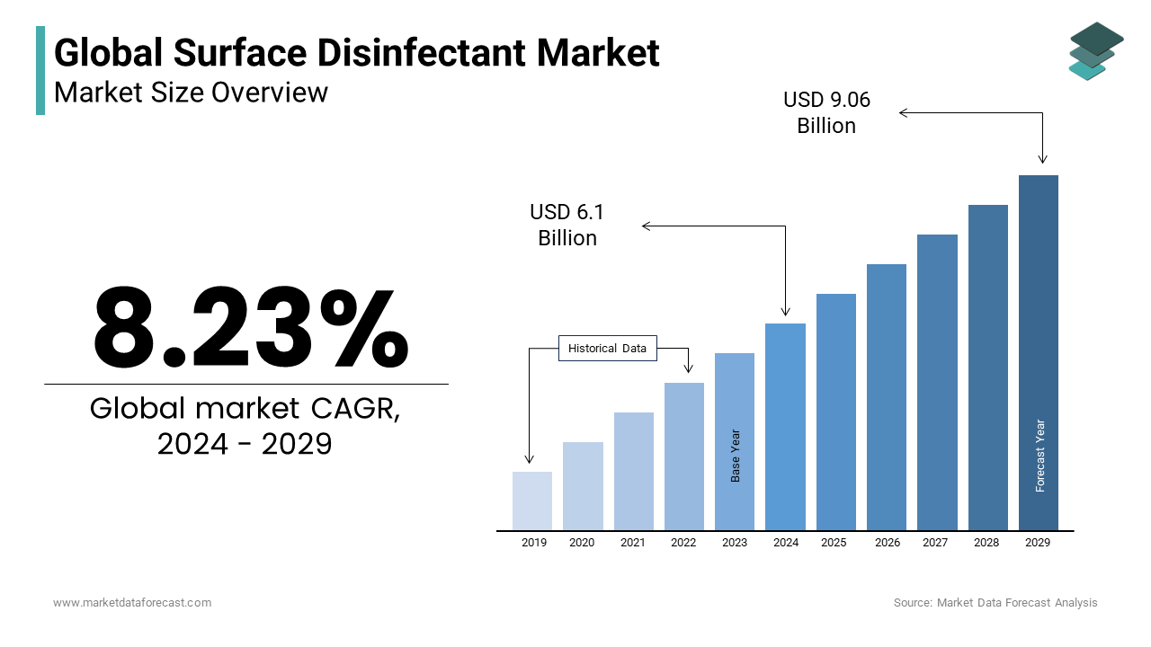 The size of the global surface disinfectant market is expected to be worth USD 6.1 Bn in 2024