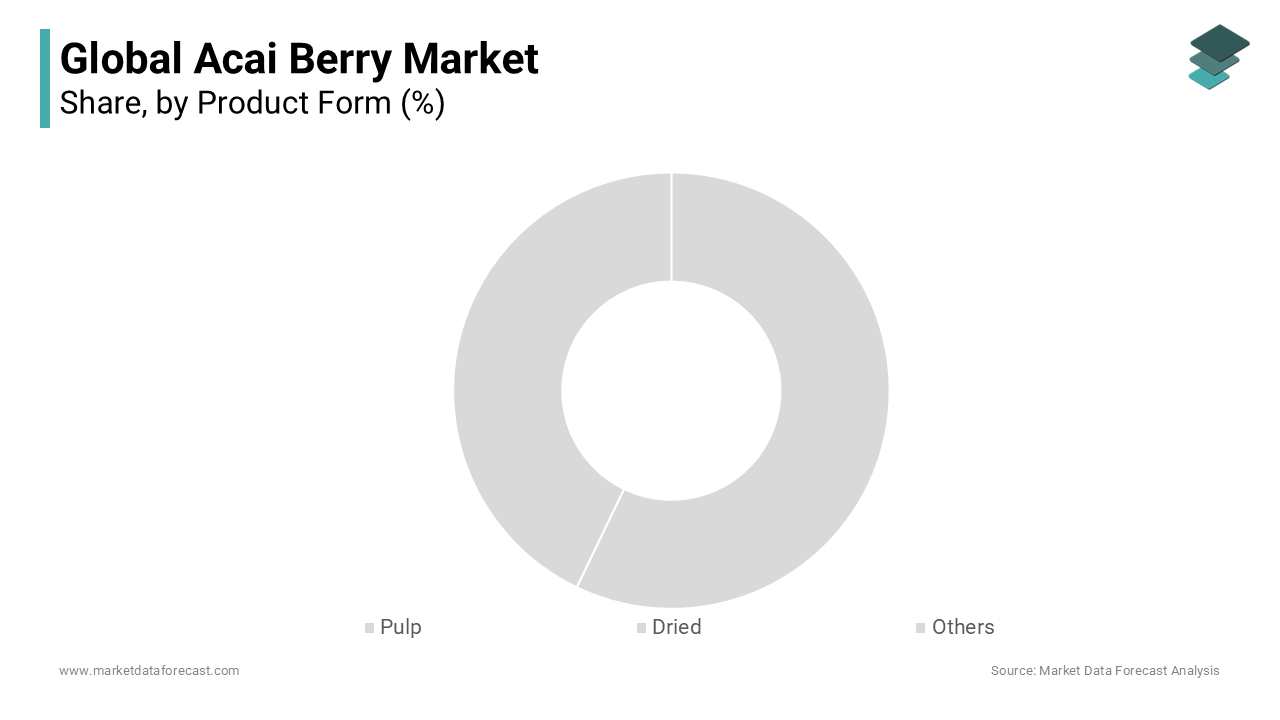 The pulp segment led the acai berry market and held the dominating position in the worldwide market 