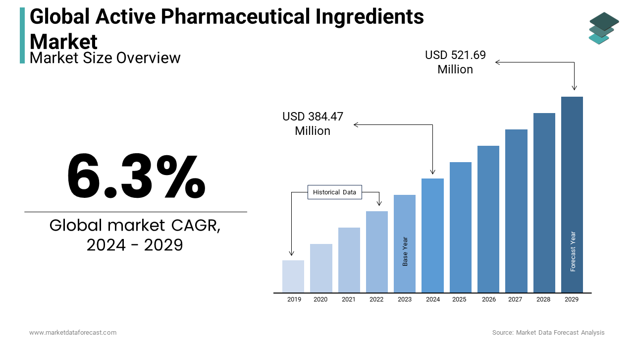 1)	The active pharmaceutical ingredients market is anticipated to reach $ 384.47 million globally by 2024