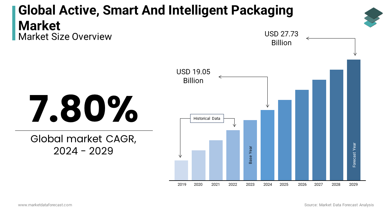 Growth trajectory of active, smart and intelligent packaging market is expected USD 19.05 Bn in 2024