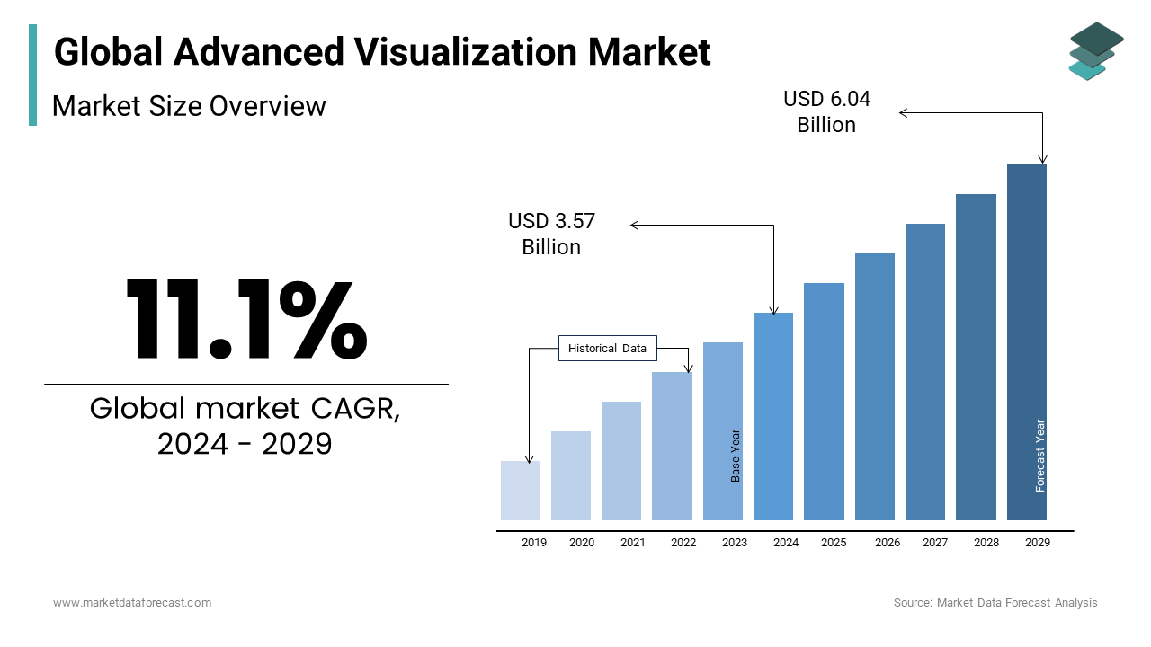 As the latest report, the advanced visualization market is expected to be worth USD 6.04 Bn in 2024