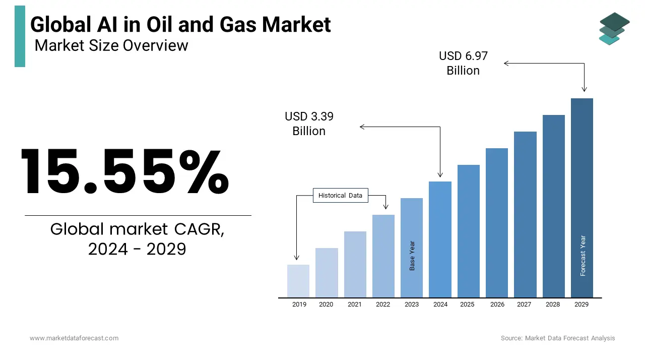 By 2029, the global AI in oil and gas market is poised to reach a size of USD 6.97 billion.