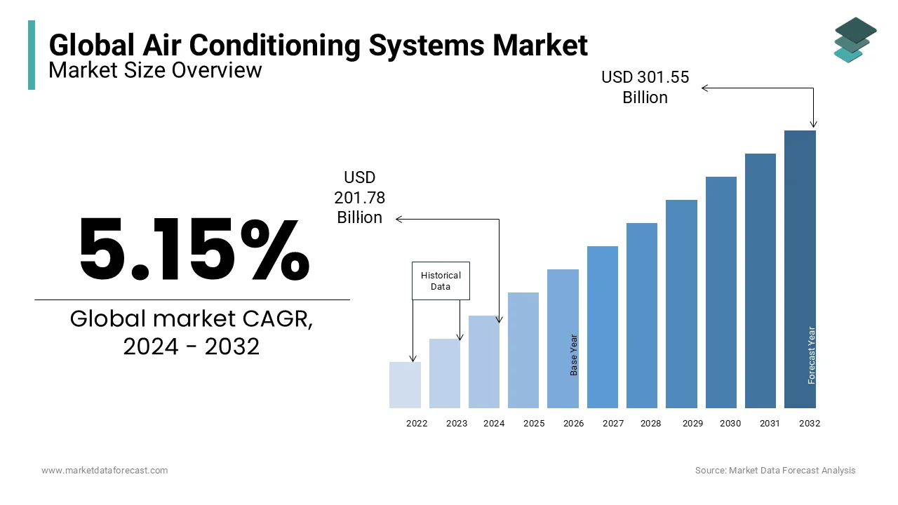 The global air conditioning systems market size is anticipated to be worth USD 259.49 bn by 2029, as per the latest report of Market Data Forecast