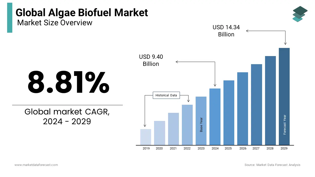 An estimated US$ 9.40 billion will be the size of the global algae biofuel market in 2024.