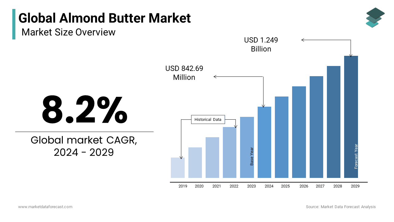 Rising demand driving almond butter market growth size is assessed to be USD 842.69 million in 2024