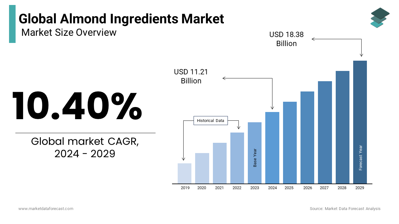 The almond ingredients market is growing rapidly and the size is expected to be USD 11.21 Bn in 2024