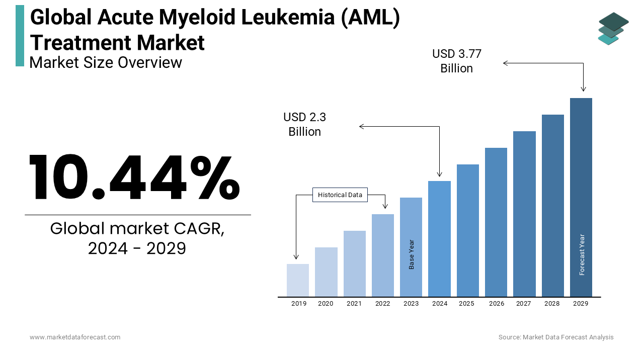 The global acute myeloid leukemia (AML) treatment market is predicted to reach USD 2.3 billion by 2024