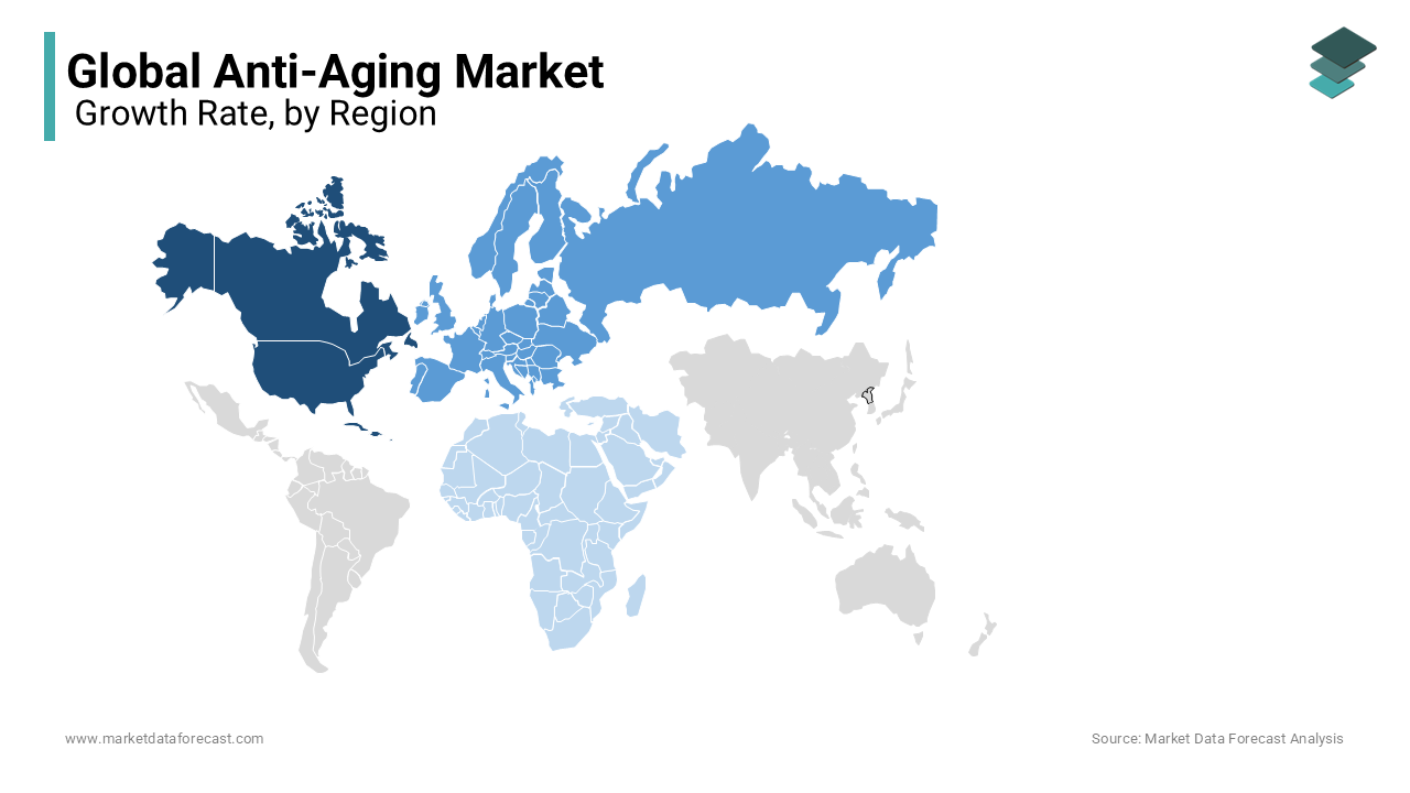 North America is emerging as the leading region in the global anti-aging market.