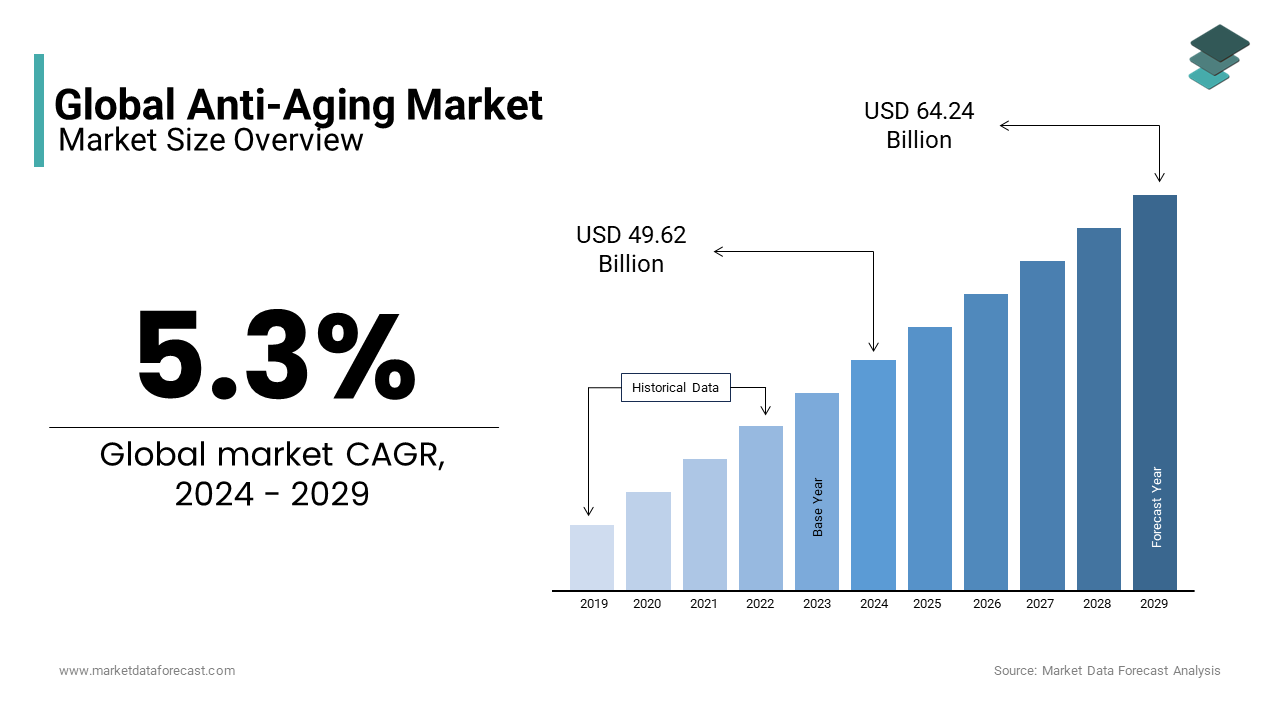 The global anti-aging market size is expected to reach $64.24 bn by 2029, says Market Data Forecast