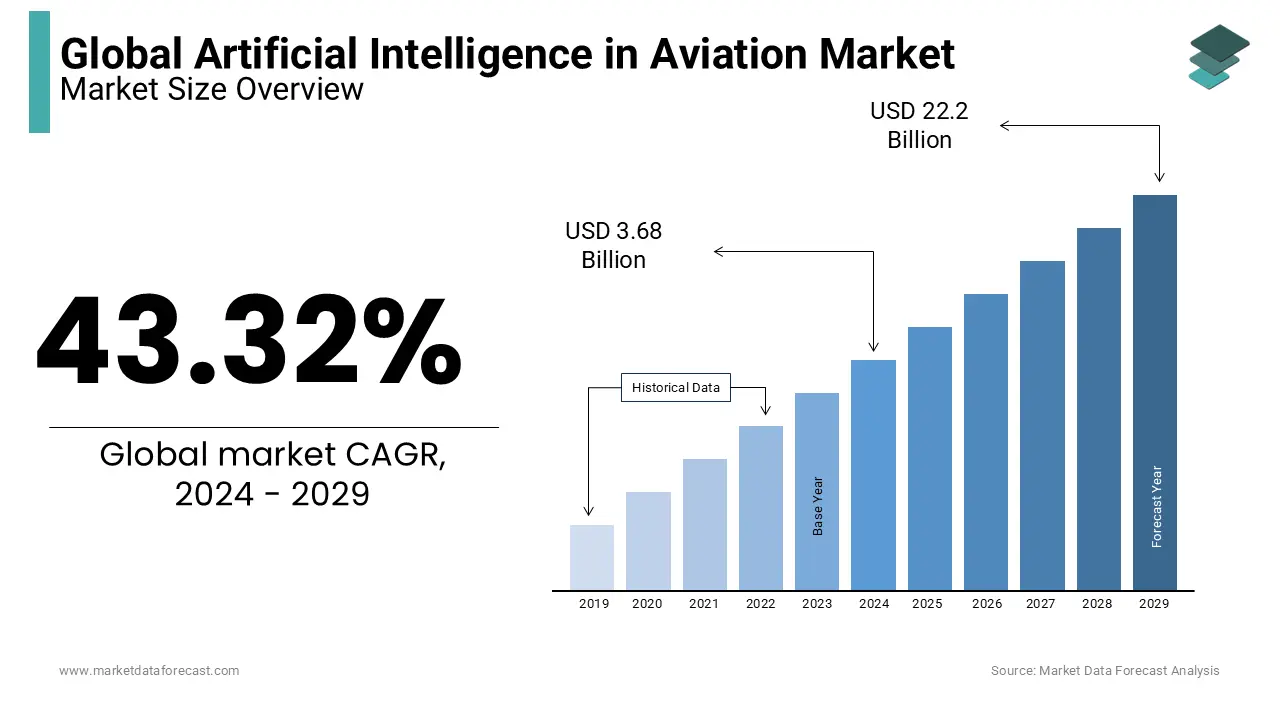 The global artificial intelligence in aviation market is set to reach US$ 22.27 billion by 2029.