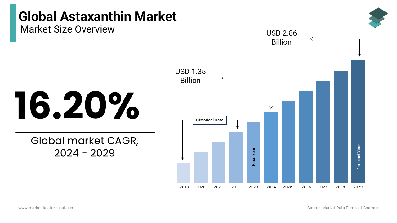 As per our analysis the global astaxanthin market is expected to be worth USD 1.35 billion in 2024