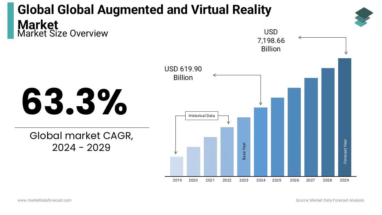 The global augmented and virtual reality market is set to reach US$ 7,198.66 billion by 2029.