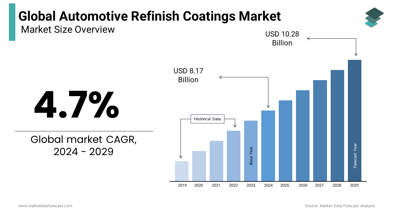 The global automotive refinish coatings is predicted to grow at a CAGR of 4.7% from 2024 to 2029