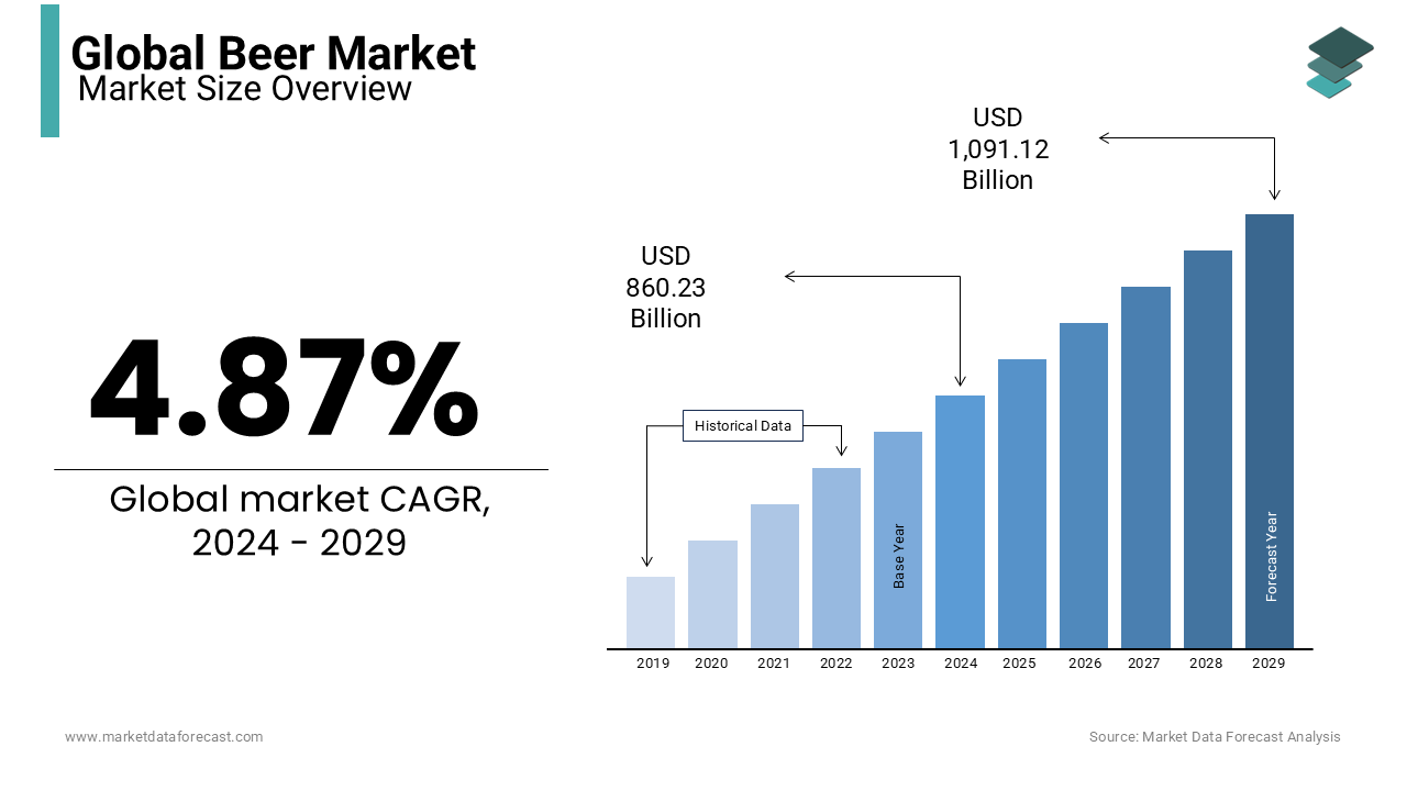 The global beer market size is estimated to grow at a CAGR of 4.87% during the forecast period.