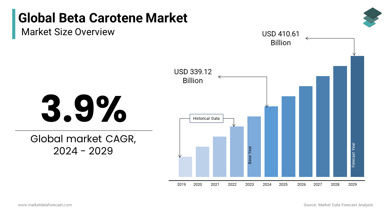 Increasing demand in the beta carotene market is worth US$ 339.12 Bn in 2024, rising at a CAGR 3.9%