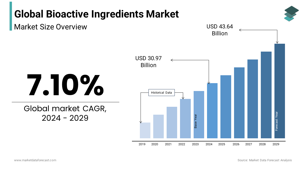 Trends driving the bioactive ingredients market is estimated to reach USD 43.64 Bn by end of 2029