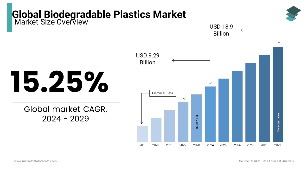 The size of the global biodegradable plastic market is anticipated to be worth USD 18.9 Bn by 2029