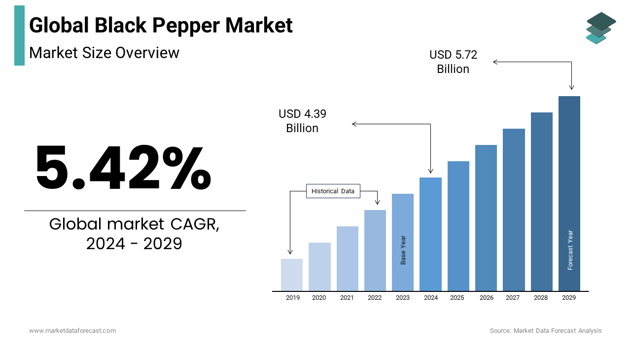 The black pepper market size is expected to be worth USD 4.39 Bn in 2024 and grow at a CAGR of 5.42%