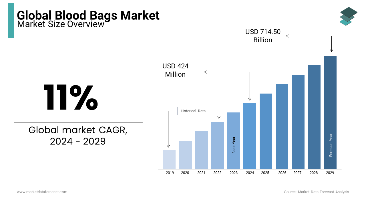 The global blood bags market is predicted to reach USD 714.50 million by 2029