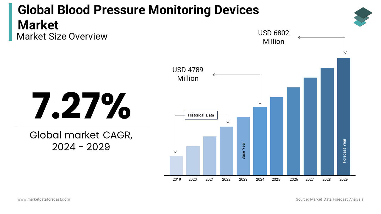 The global blood pressure monitoring devices market is anticipated to reach USD 6802 million globally by 2029.