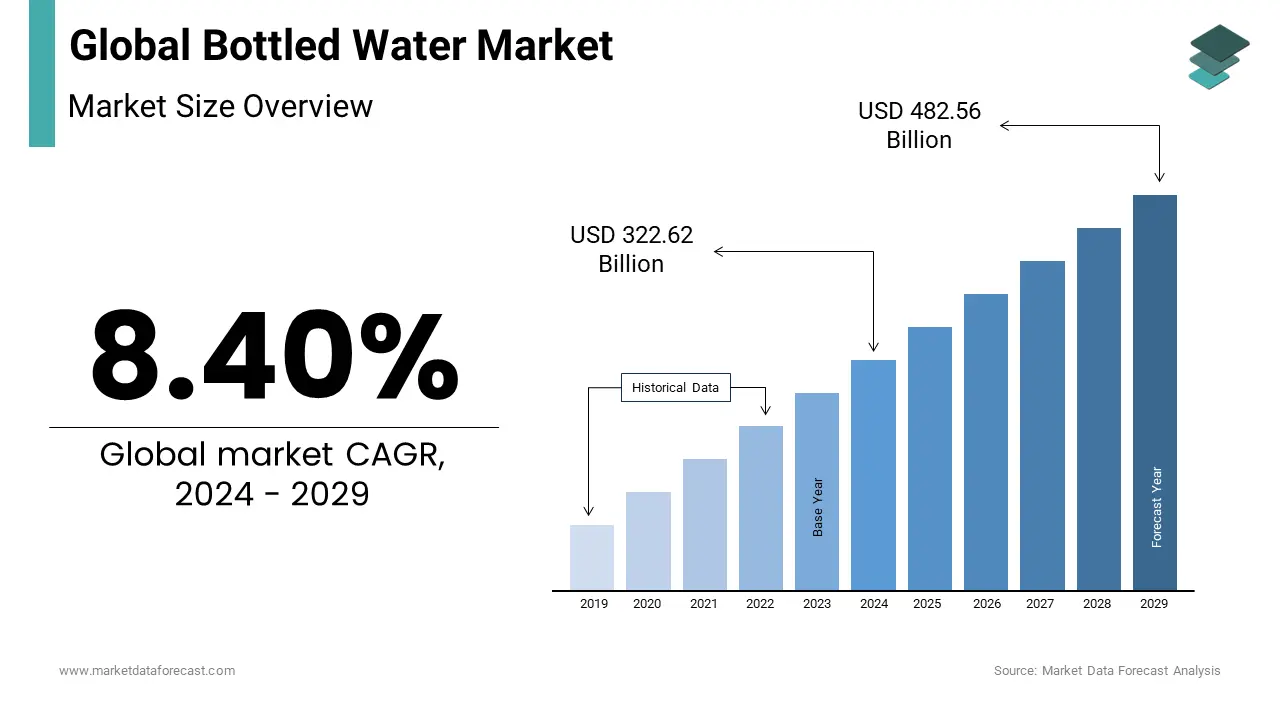 The Global Bottled Water Market is expected to reach USD 482.56 Bn by 2029 with a CAGR of 8.40%