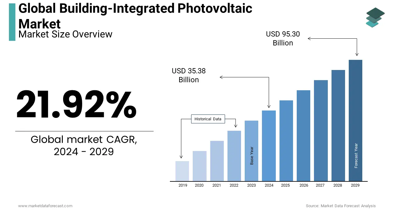 The global building-integrated photovoltaic market is set to reach US$ 95.30 billion by 2029