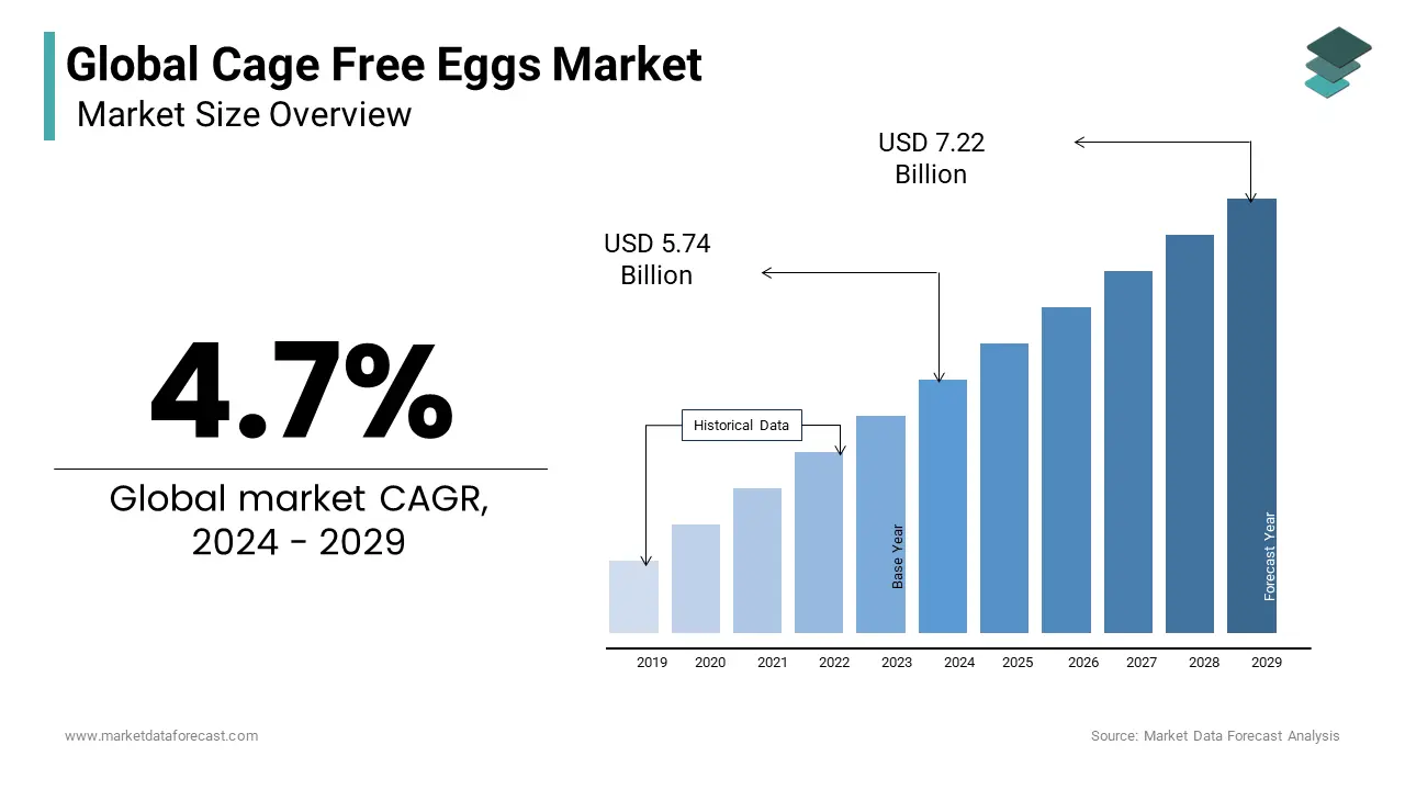 The Global Cage-Free Eggs market is expected to reach USD 7.22 Bn in 2029, with a CAGR of 4.7% 