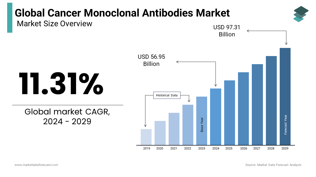 The global Cancer Monoclonal Antibodies Market size is expected to reach USD 56.95 billion in 2024 to USD 97.31 billion by 2029