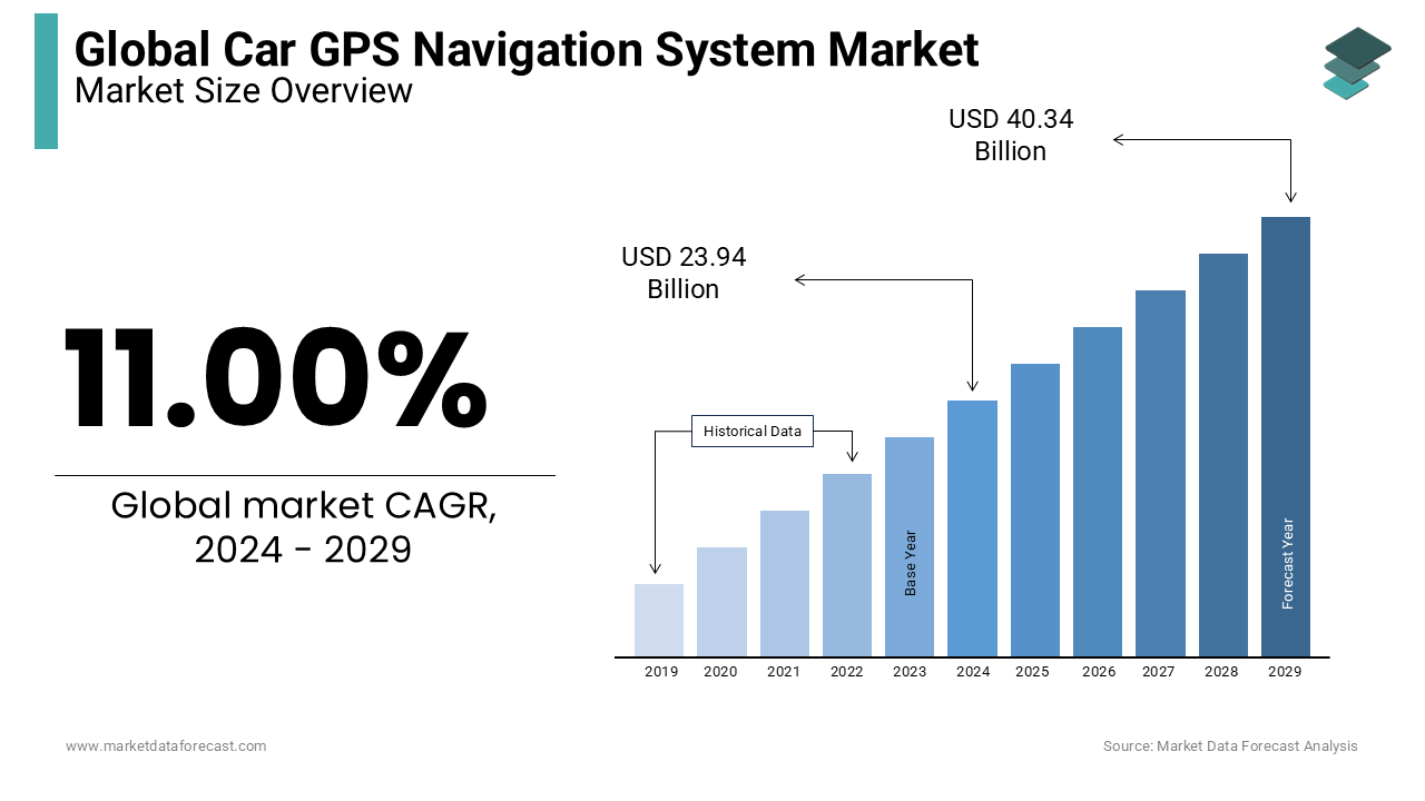 Car GPS Navigation System Market plays a crucial role in vehicle tracking and positioning by receiving signals from navigation satellites.