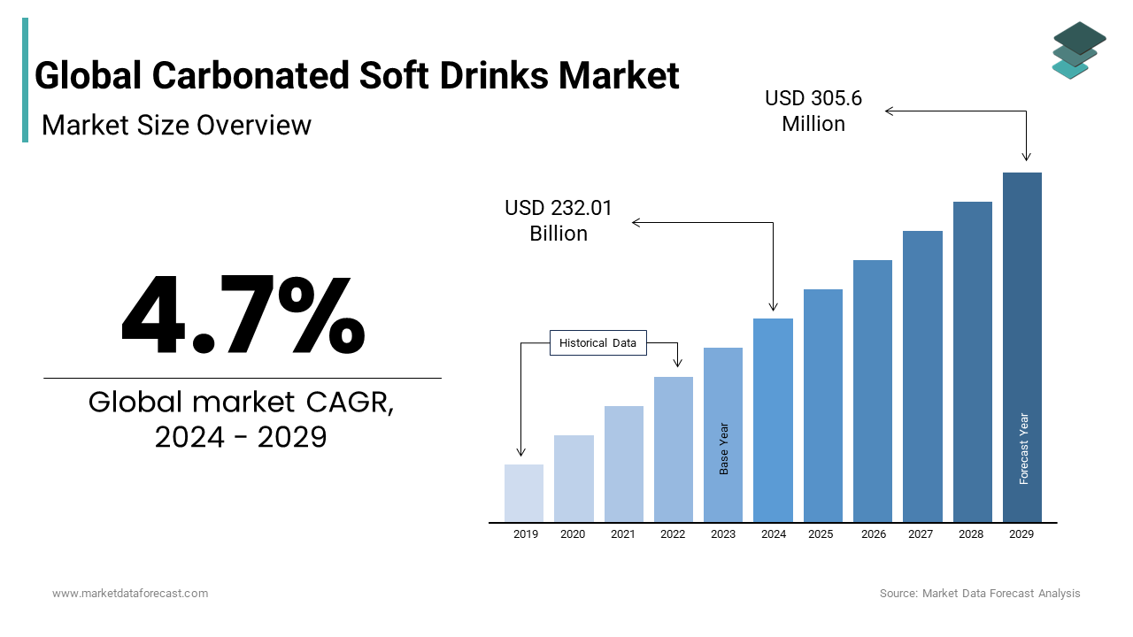 The carbonated soft drinks market size is expected to reach $232.01 Bn in 2024 to $305.6 Bn by 2029