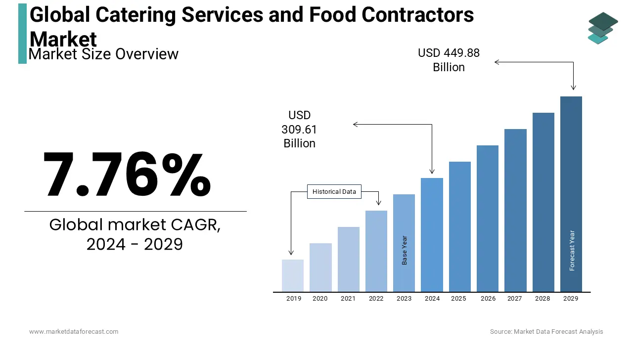 The catering services and food contractors market is expected to reach USD 449.88 billion by 2029.