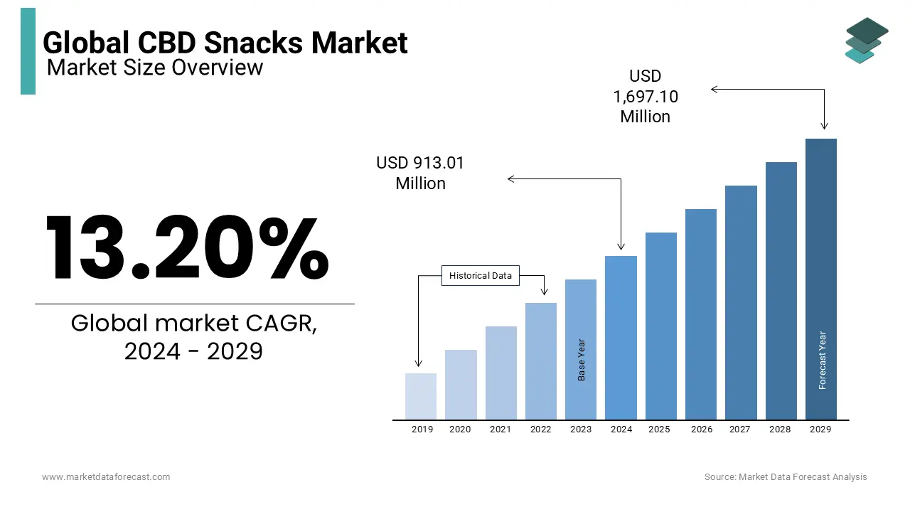 Growing consumer awareness in the global CBD snacks market is expected to USD 913.01 Million in 2024