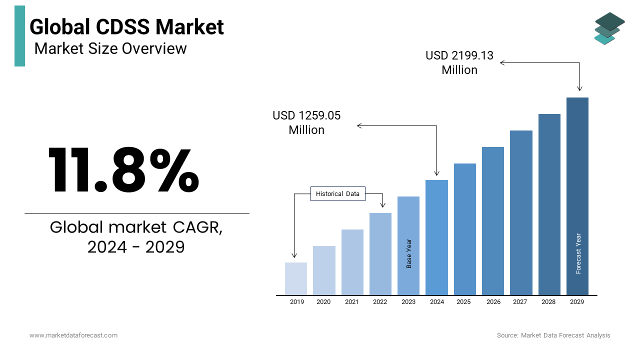 The global cdss market market size is expected to reach USD 2199.13 million by 2029