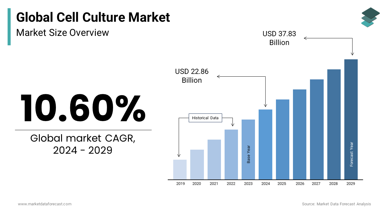 Significant growth in the cell culture market sector is expected to reach USD 37.83 Bn by 2029