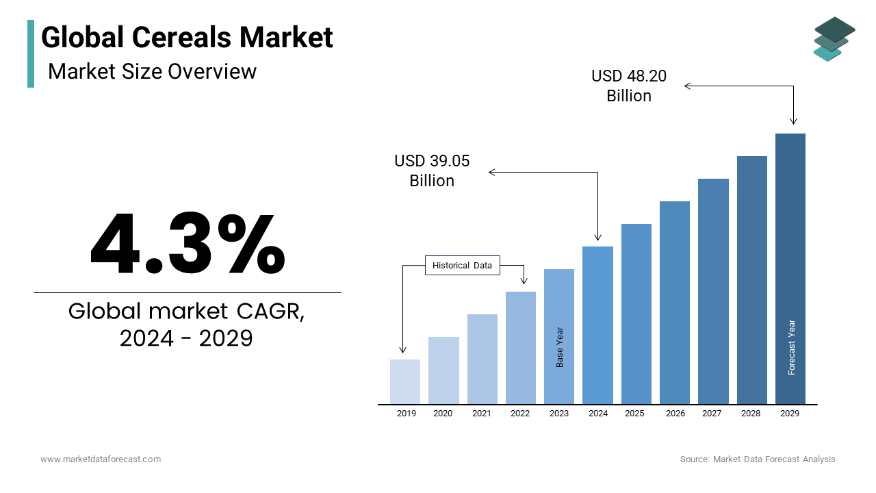 The Global Cereals Market size was estimated to be USD 48.20 Bn by 2029, with a CAGR of 4.3%.