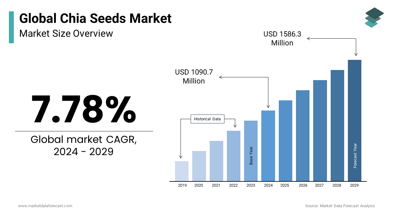 Chia seeds market trends and forecast is expected to grow at a CAGR of 7.78% from 2024 to 2029